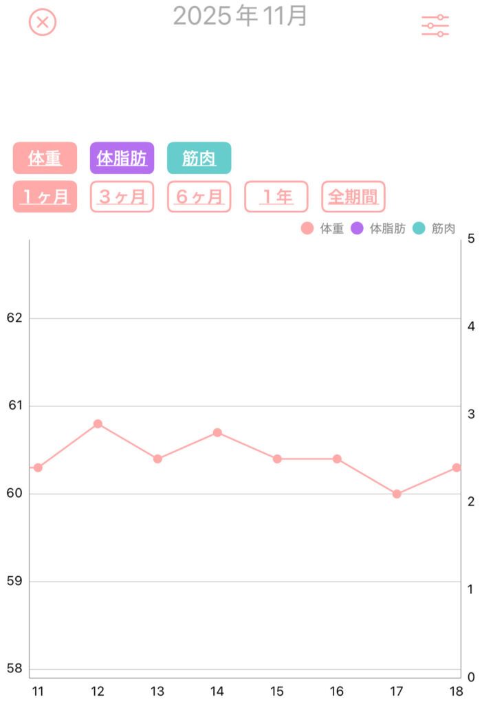 一週間の体重推移