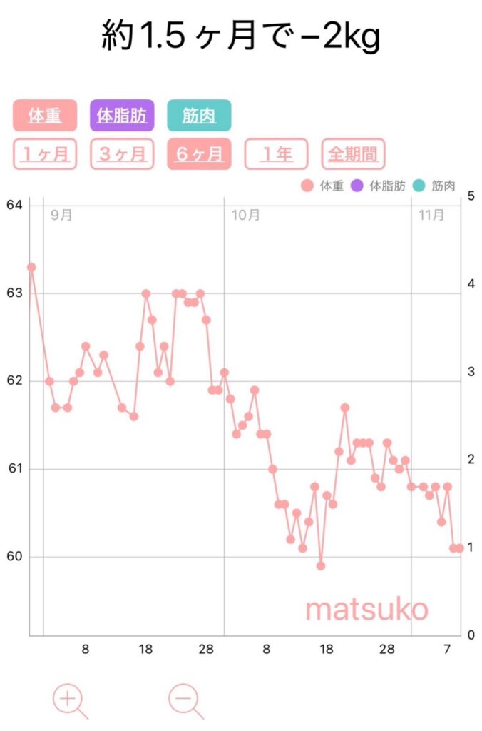 2025年9月〜11月の体重推移グラフ約2kgの減量