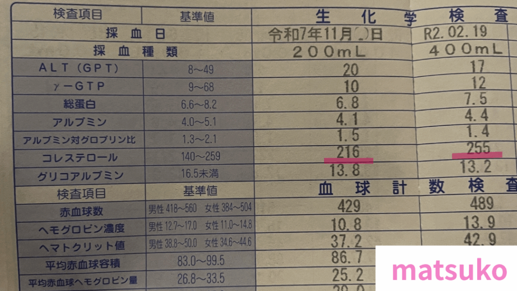 コレステロール値が下がった献血検査結果