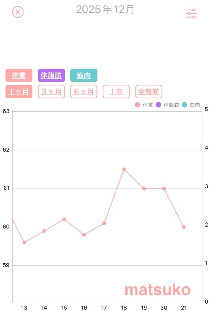 ダイエット中に飲み会で体重が一時的に増えた後、数日で元に戻った体重推移グラフ
