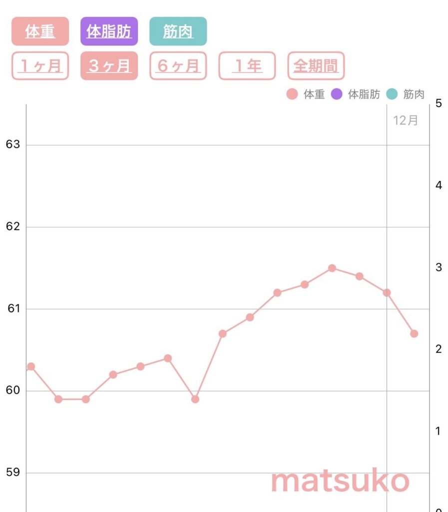 2025/12/2の週体重推移
