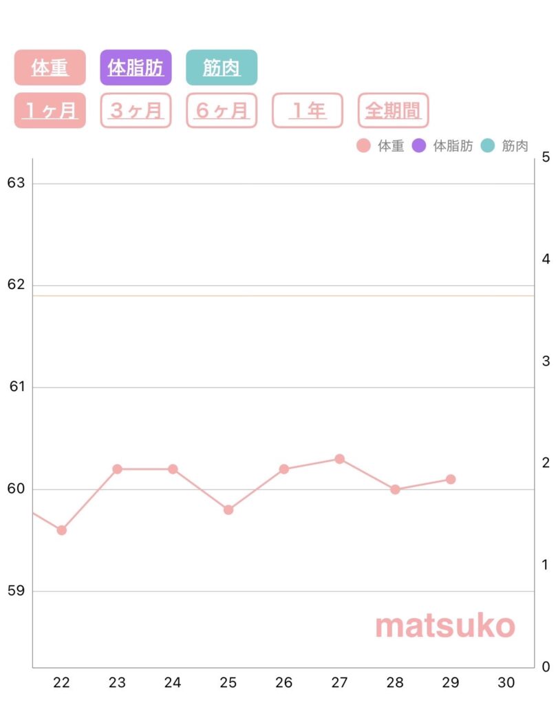 アラフォー女性まつ子のダイエット体重推移グラフ|59〜60kg台を行き来する停滞期の記録
