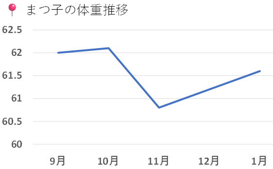 松子のリアル体重変動記録