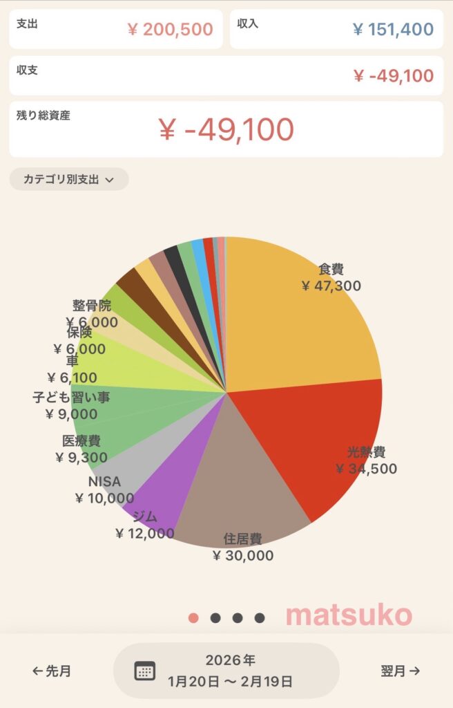 2026年1月の家計簿収支。支出200,500円、収入151,400円、赤字49,100円