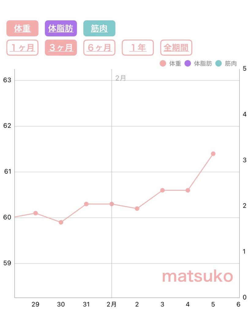 アラフォーまつ子のダイエット体重推移｜60kg台を行き来する記録