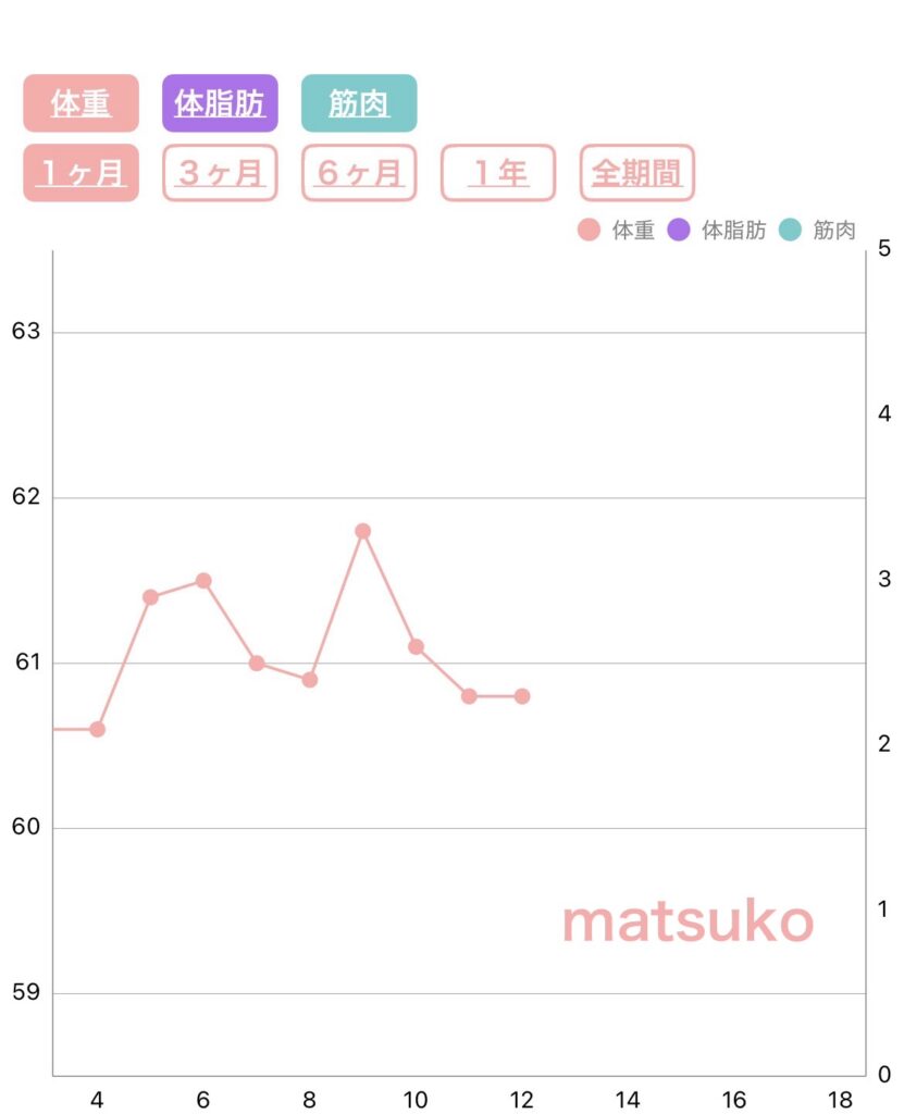 アラフォー痩せないまつ子の体重推移2/5～2/12