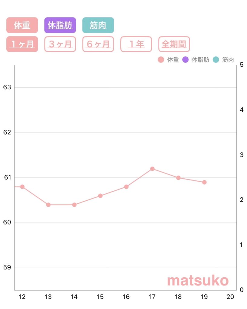 炭水化物増量1週間の体重推移グラフ(60kg前後横ばい)