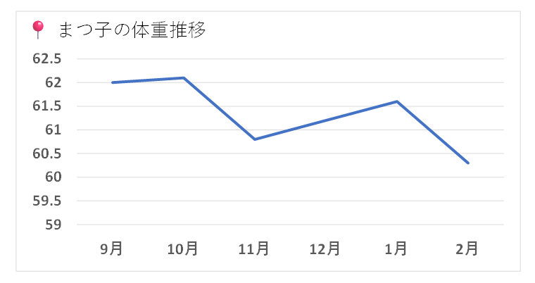 松子のリアル体重変動記録