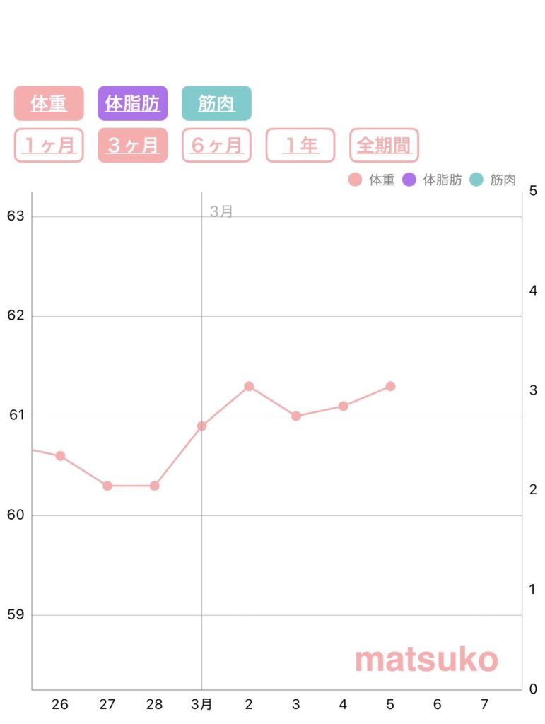 アラフォー女性の体重推移グラフ（60kg～61kg）