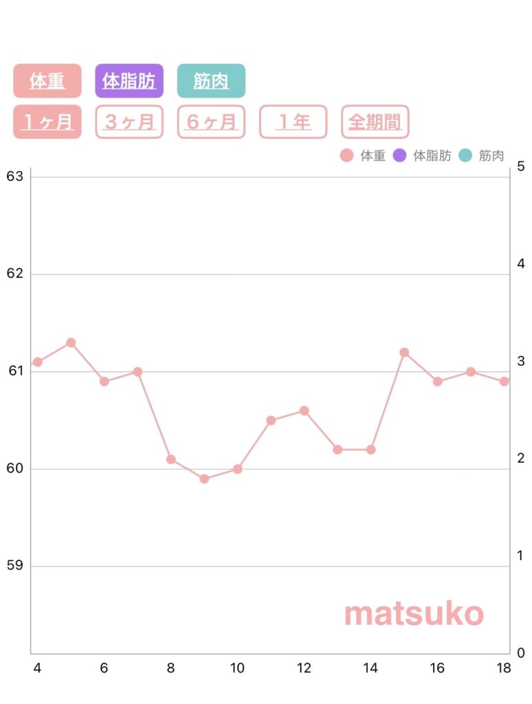 アラフォー女性の体重推移グラフ（60kg前後横ばい）